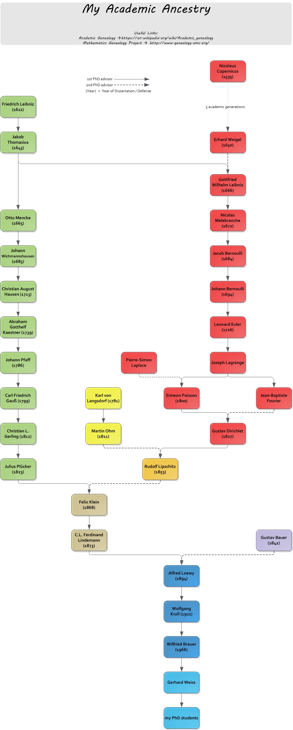 Academic Ancestry of Gerhard Weiss